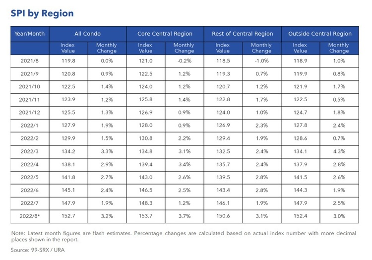 Condo Rental Price Index By Region Aug 2022